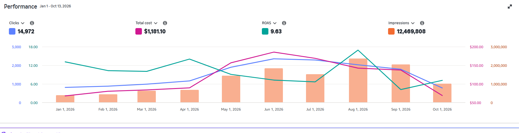 Amazon Ads console showing 14,972 clicks, $1,181.10 total cost and a 9.63 ROAS for January 1 to October 13, 2026